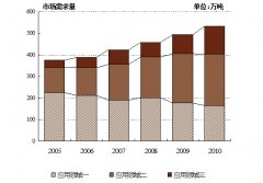 蚯蚓养殖市场深度分析报告